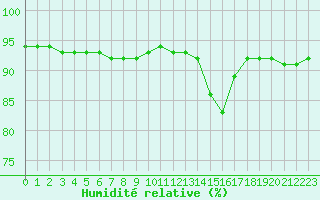 Courbe de l'humidit relative pour Dieppe (76)