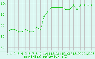 Courbe de l'humidit relative pour Lobbes (Be)