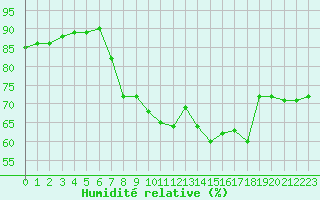 Courbe de l'humidit relative pour Toulon (83)