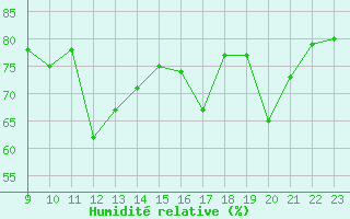 Courbe de l'humidit relative pour Marseille - Saint-Loup (13)