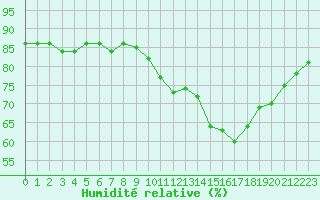 Courbe de l'humidit relative pour Gurande (44)