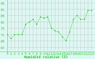 Courbe de l'humidit relative pour Lanvoc (29)