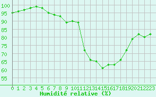Courbe de l'humidit relative pour Tarbes (65)