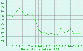 Courbe de l'humidit relative pour Porquerolles (83)