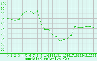 Courbe de l'humidit relative pour Saint-Georges-d'Oleron (17)
