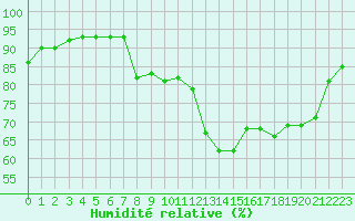 Courbe de l'humidit relative pour Lignerolles (03)