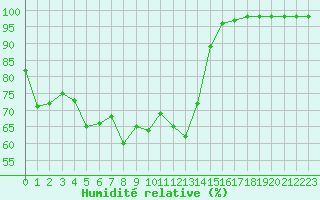 Courbe de l'humidit relative pour Saint-Bauzile (07)