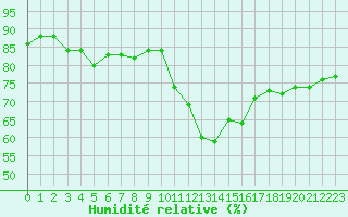 Courbe de l'humidit relative pour Lans-en-Vercors (38)