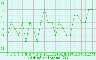 Courbe de l'humidit relative pour Thoiras (30)
