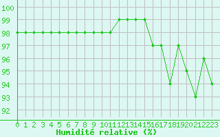 Courbe de l'humidit relative pour Mont-Aigoual (30)