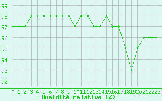 Courbe de l'humidit relative pour Belfort-Dorans (90)