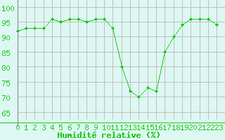Courbe de l'humidit relative pour Bellefontaine (88)