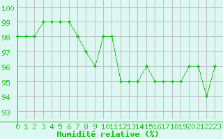 Courbe de l'humidit relative pour Villacoublay (78)