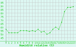 Courbe de l'humidit relative pour Saint-Just-le-Martel (87)