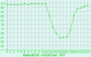 Courbe de l'humidit relative pour Saint-Brevin (44)