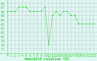 Courbe de l'humidit relative pour Hohrod (68)