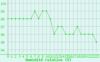 Courbe de l'humidit relative pour Liefrange (Lu)