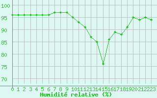 Courbe de l'humidit relative pour Bannalec (29)