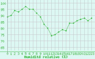 Courbe de l'humidit relative pour Cavalaire-sur-Mer (83)