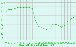 Courbe de l'humidit relative pour Chailles (41)