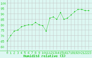 Courbe de l'humidit relative pour Gap-Sud (05)