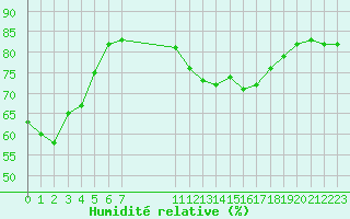 Courbe de l'humidit relative pour La Chapelle-Montreuil (86)