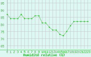 Courbe de l'humidit relative pour Courcouronnes (91)