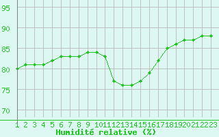 Courbe de l'humidit relative pour Rethel (08)
