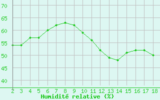 Courbe de l'humidit relative pour Blus (40)