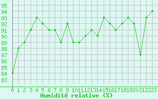 Courbe de l'humidit relative pour Pointe de Chassiron (17)