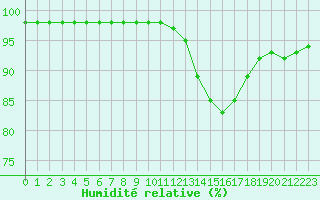 Courbe de l'humidit relative pour Mcon (71)