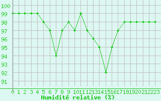 Courbe de l'humidit relative pour Alenon (61)