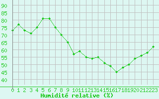 Courbe de l'humidit relative pour Sgur-le-Chteau (19)