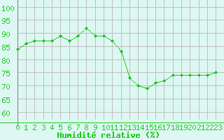 Courbe de l'humidit relative pour Amiens - Dury (80)