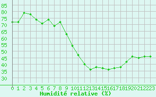 Courbe de l'humidit relative pour Albert-Bray (80)