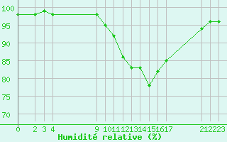 Courbe de l'humidit relative pour Saint-Martin-du-Bec (76)