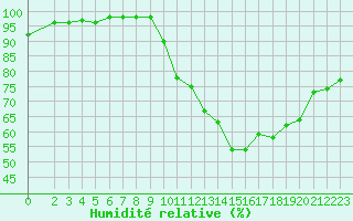 Courbe de l'humidit relative pour Herhet (Be)