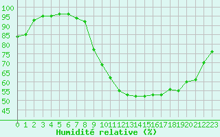 Courbe de l'humidit relative pour Dax (40)