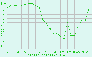 Courbe de l'humidit relative pour Cambrai / Epinoy (62)