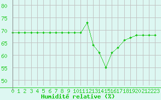 Courbe de l'humidit relative pour Thnes (74)