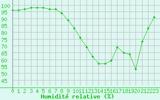 Courbe de l'humidit relative pour Angers-Marc (49)