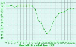 Courbe de l'humidit relative pour Recoubeau (26)