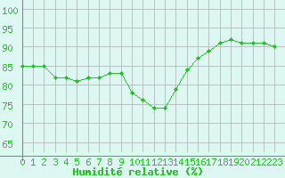 Courbe de l'humidit relative pour Bourg-en-Bresse (01)