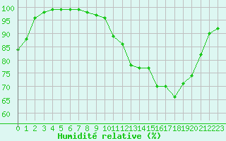 Courbe de l'humidit relative pour Chatelus-Malvaleix (23)