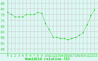 Courbe de l'humidit relative pour Sant Quint - La Boria (Esp)