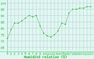 Courbe de l'humidit relative pour Tours (37)