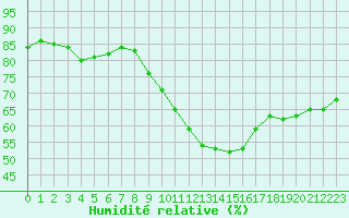 Courbe de l'humidit relative pour Mcon (71)