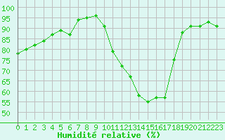 Courbe de l'humidit relative pour Lhospitalet (46)