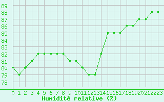 Courbe de l'humidit relative pour Paris Saint-Germain-des-Prs (75)