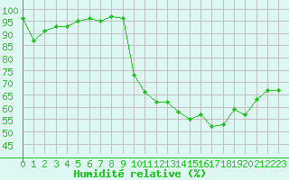 Courbe de l'humidit relative pour La Beaume (05)